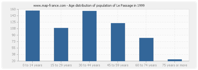 Age distribution of population of Le Passage in 1999